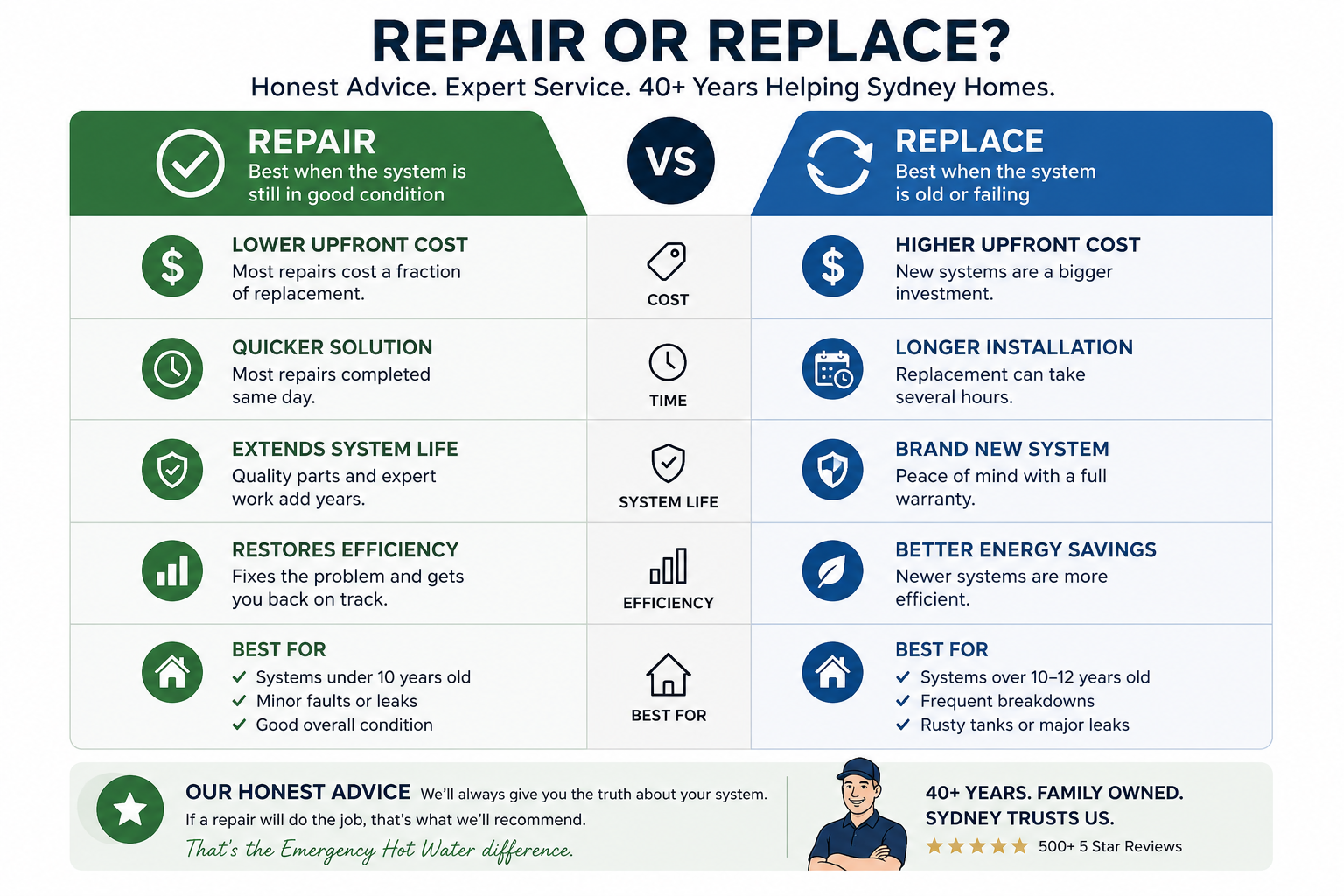 How to decide whether to repair or replace your hot water system